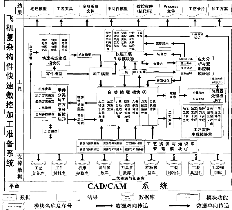 Preparation system of quick numerical control machining of complex parts of airplane and method