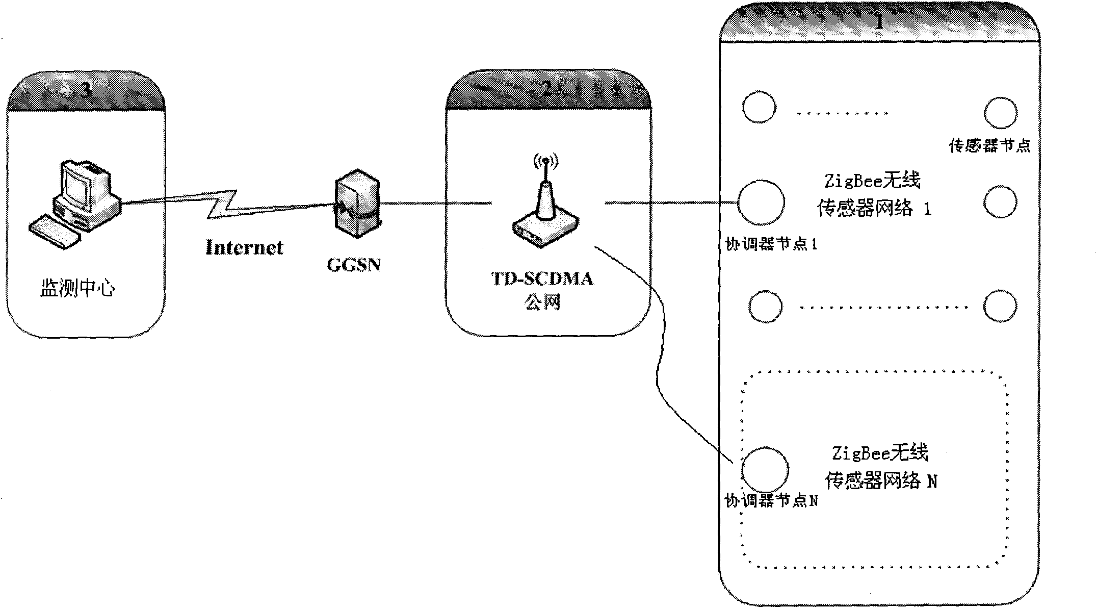 Beam pumping unit remote monitoring method and system based on wireless sensor network and TD-SCDMA (Time Division-Synchronization Code Division Multiple Access)