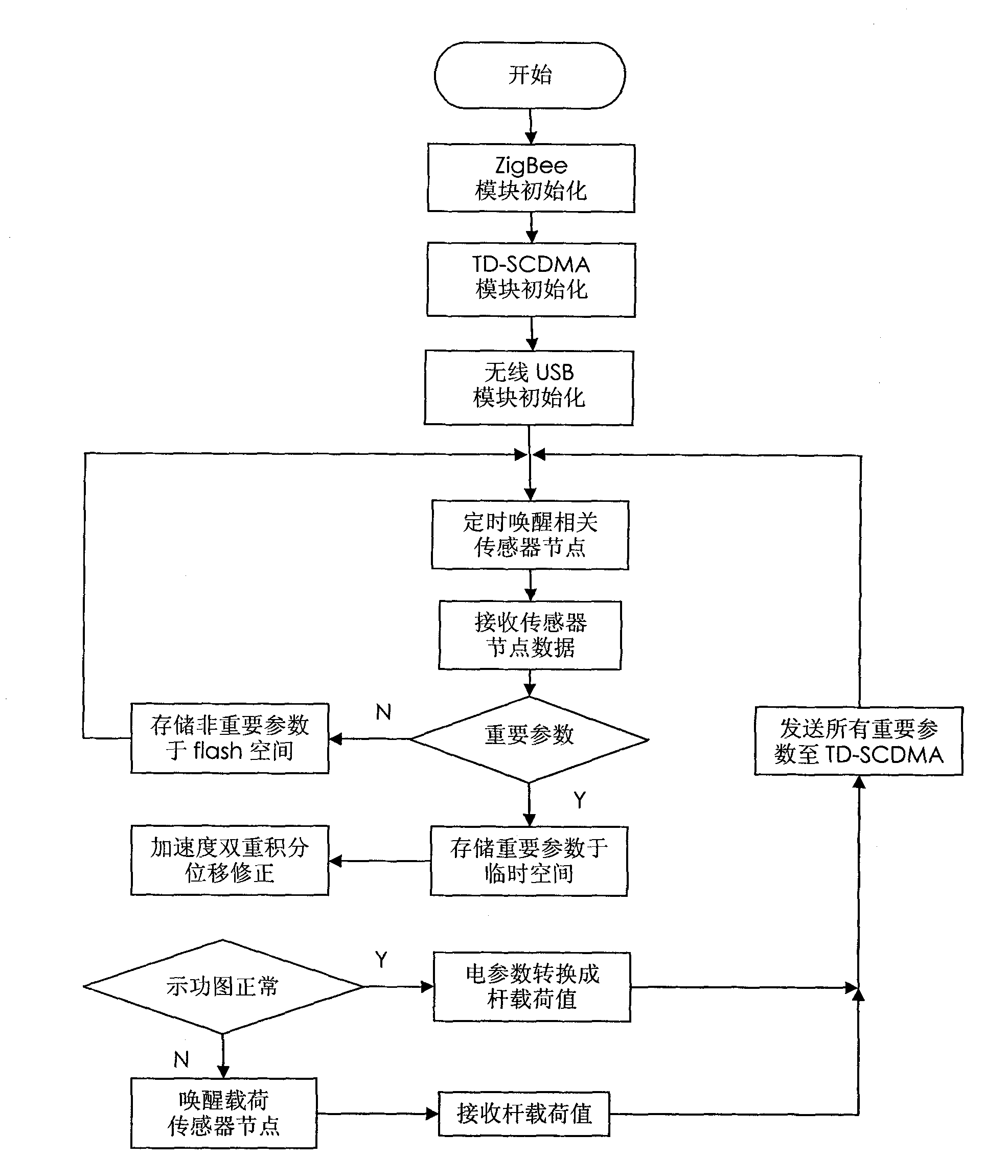 Beam pumping unit remote monitoring method and system based on wireless sensor network and TD-SCDMA (Time Division-Synchronization Code Division Multiple Access)