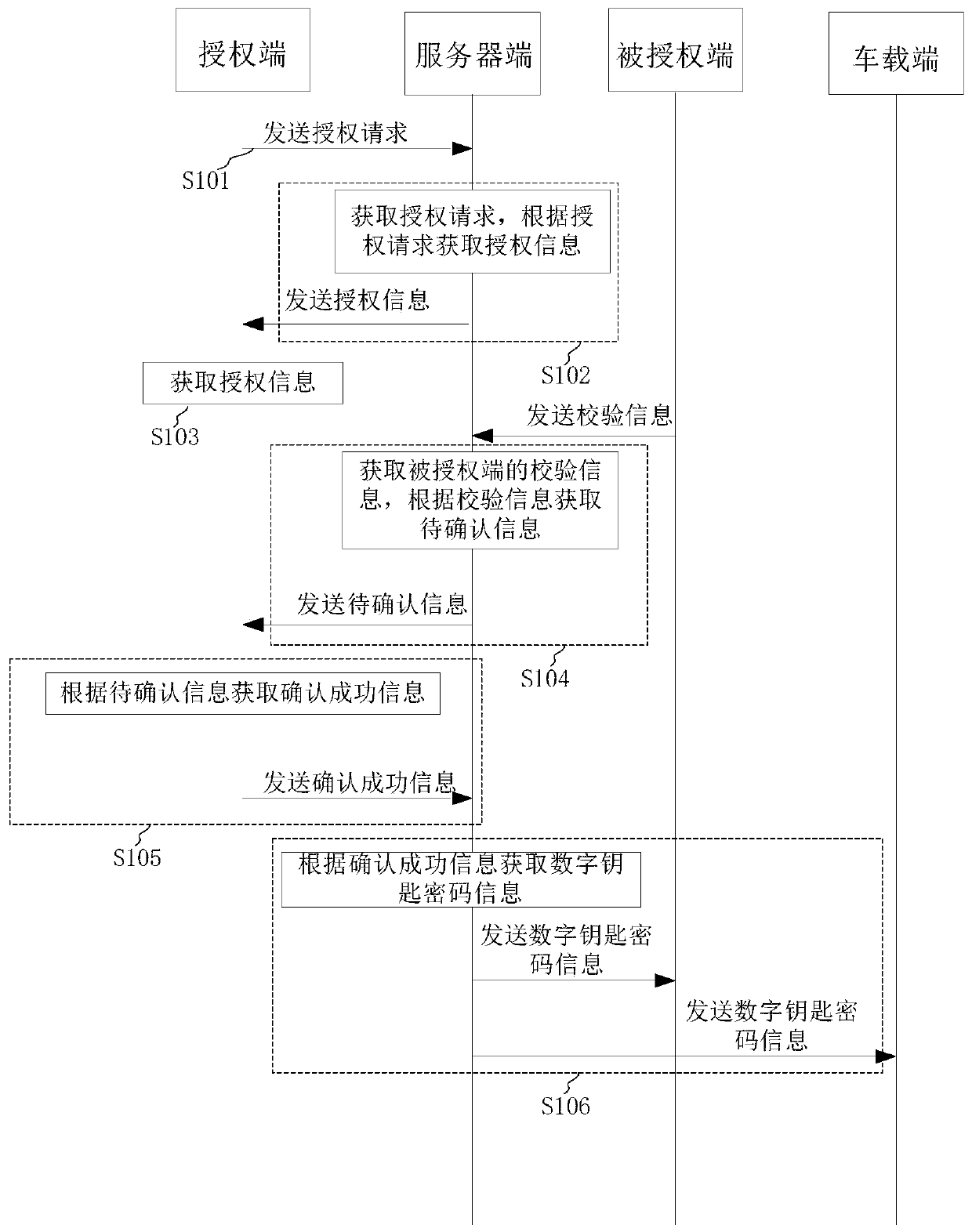 Digital key password sharing method and device