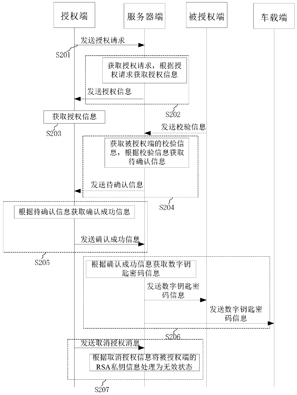 Digital key password sharing method and device