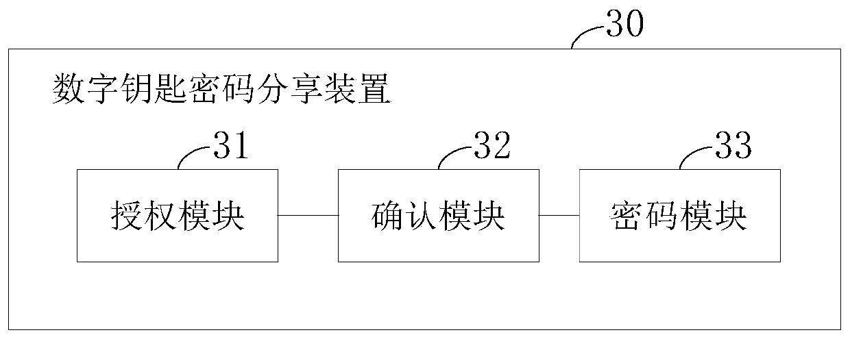 Digital key password sharing method and device