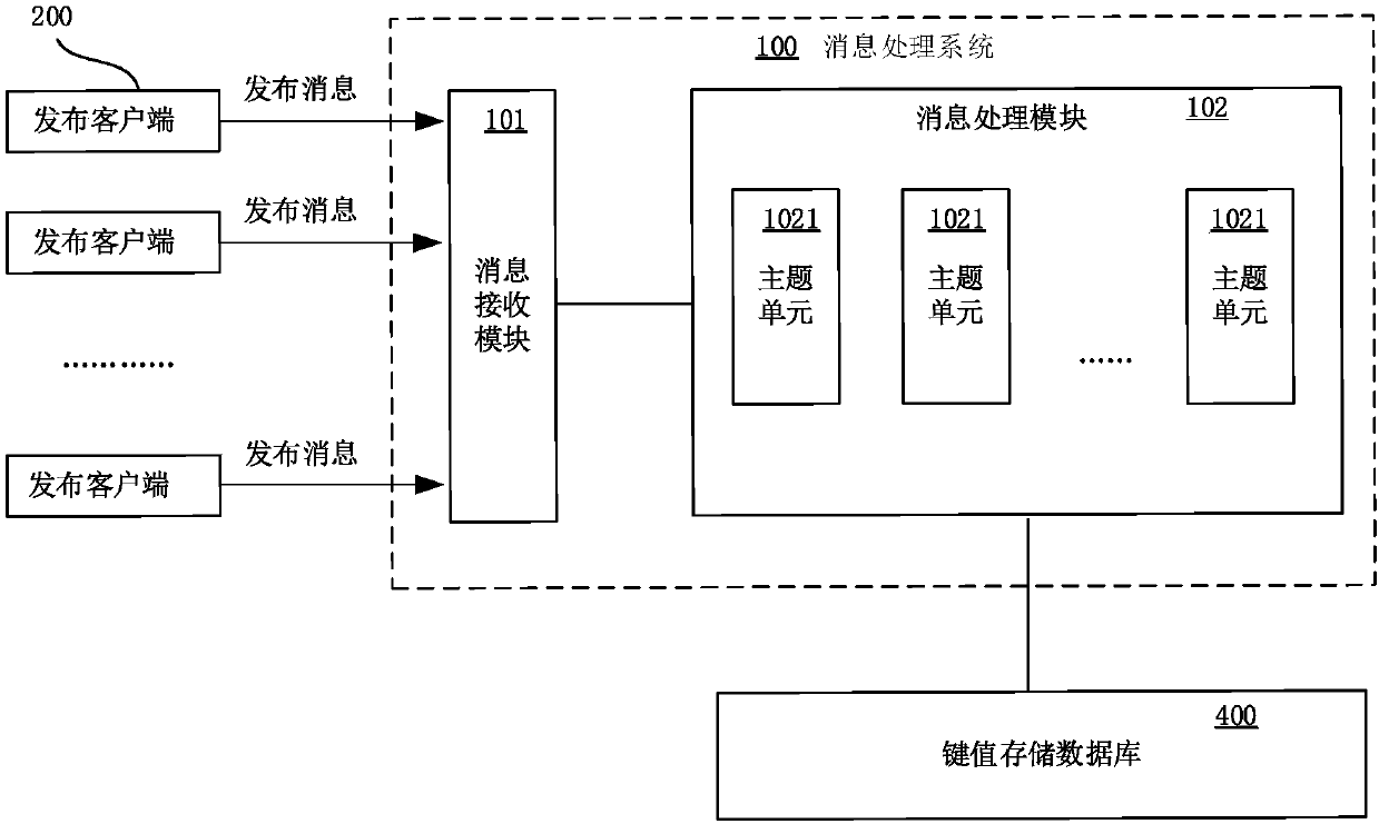 Message processing method, device and system