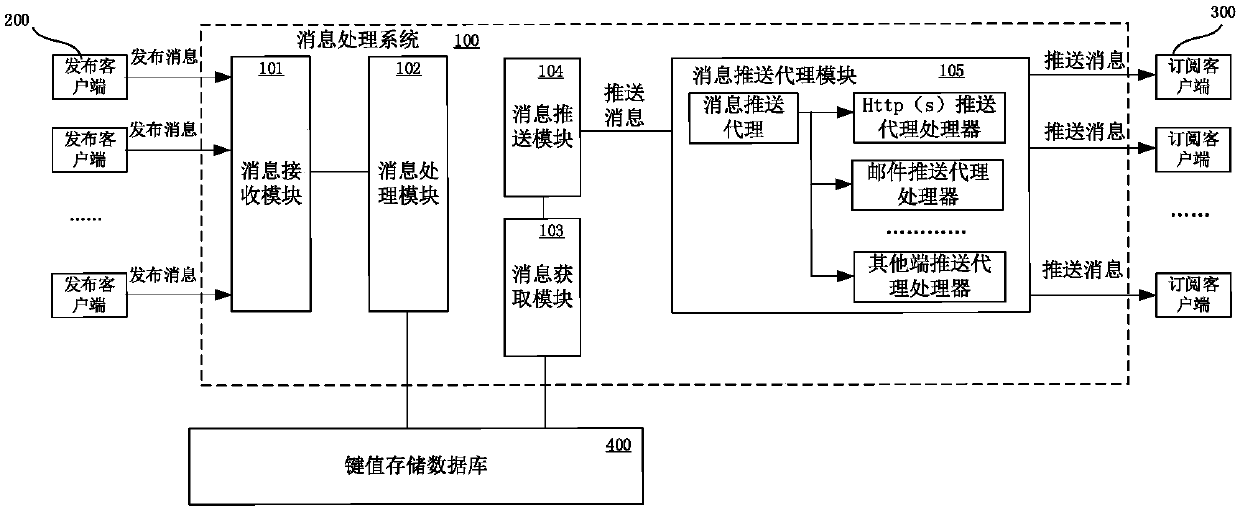 Message processing method, device and system