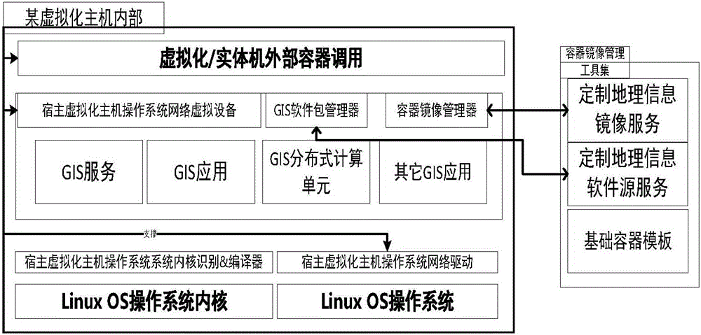 GIS cloud service providing method and device based on mixing container and virtualization mainframe