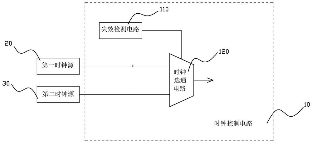 Clock control circuit, chip and clock control method