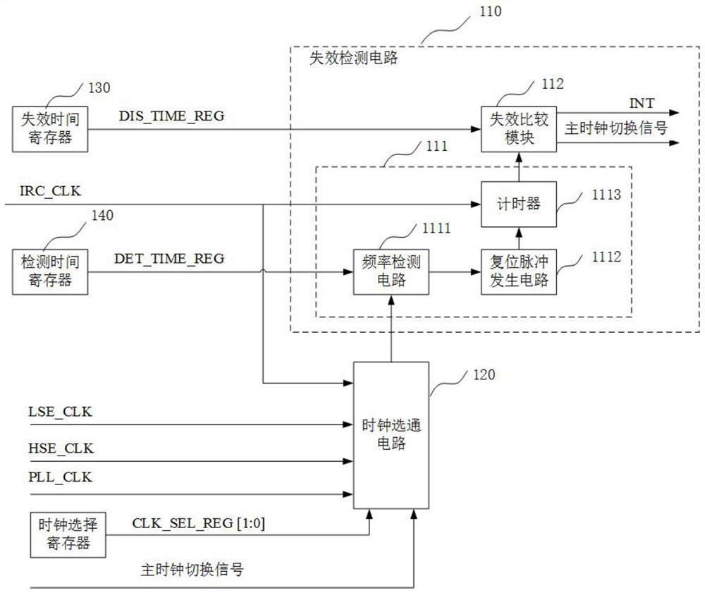 Clock control circuit, chip and clock control method