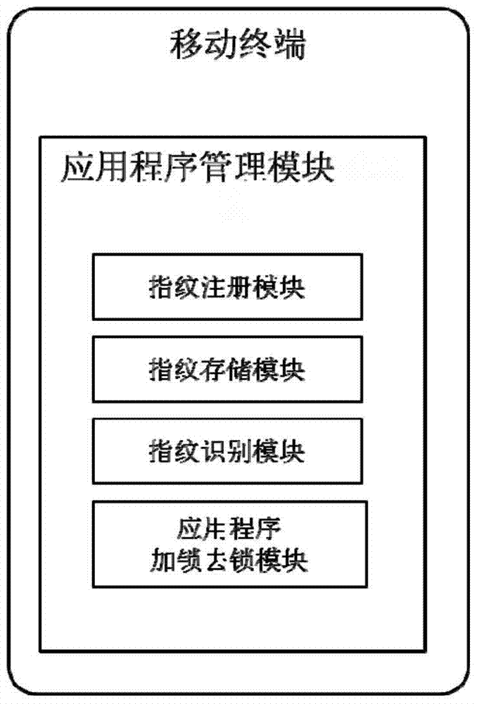 Locking method of smart terminal application program and smart terminal