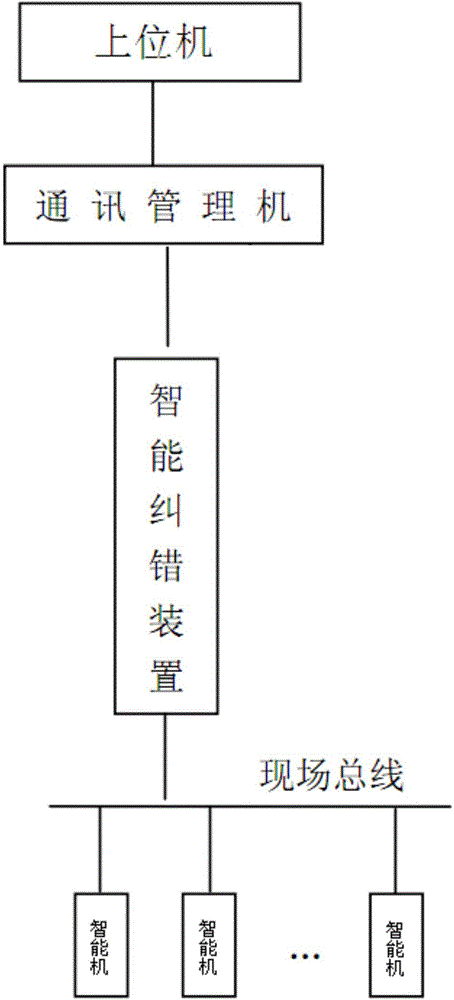 Automatic transformer substation monitoring system with intelligent field bus error-correction function