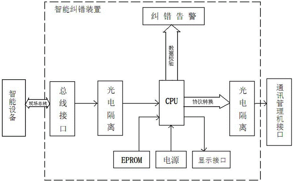 Automatic transformer substation monitoring system with intelligent field bus error-correction function