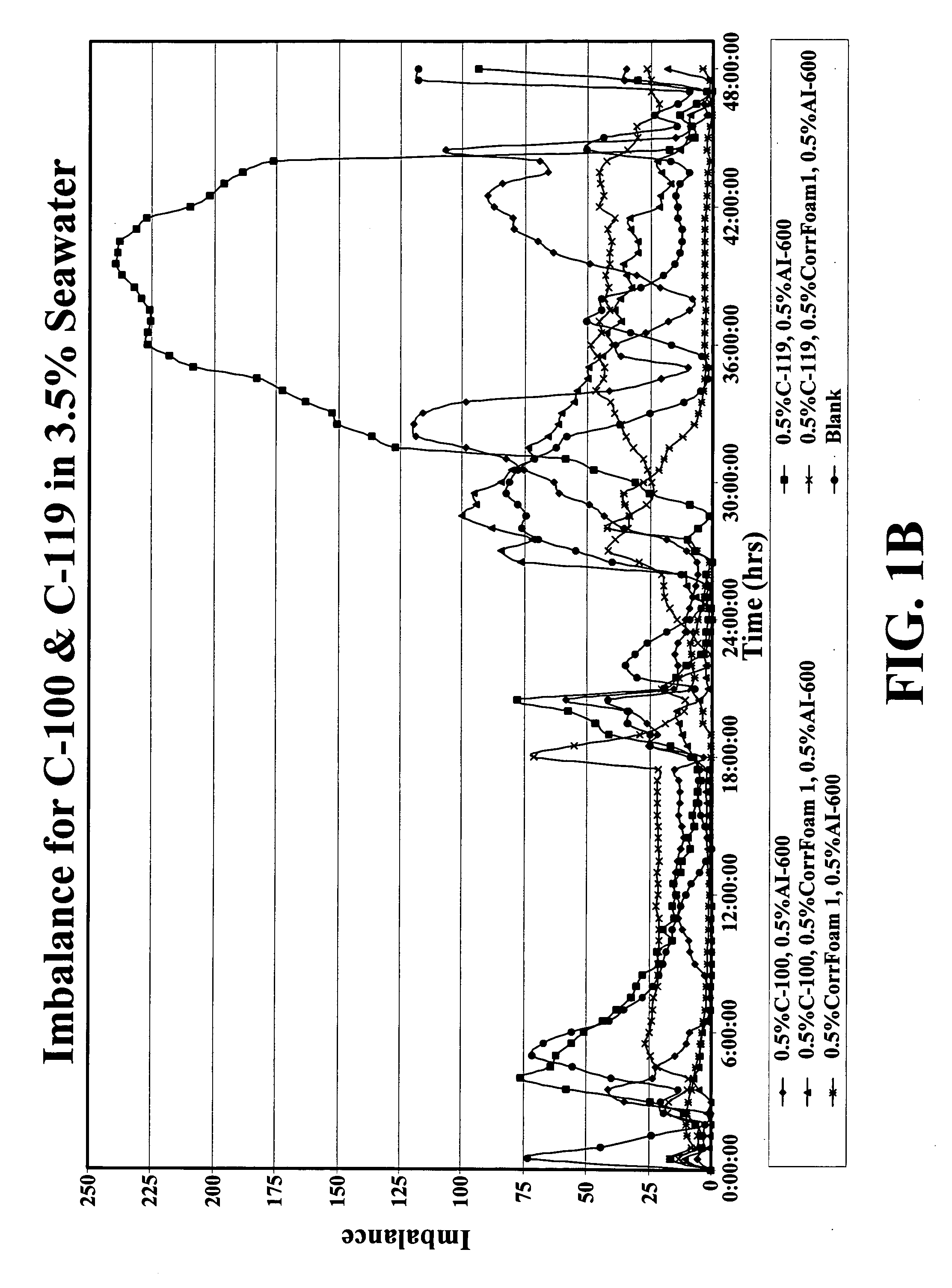 Corrosion inhibitor systems for low, moderate and high temperature fluids and methods for making and using same