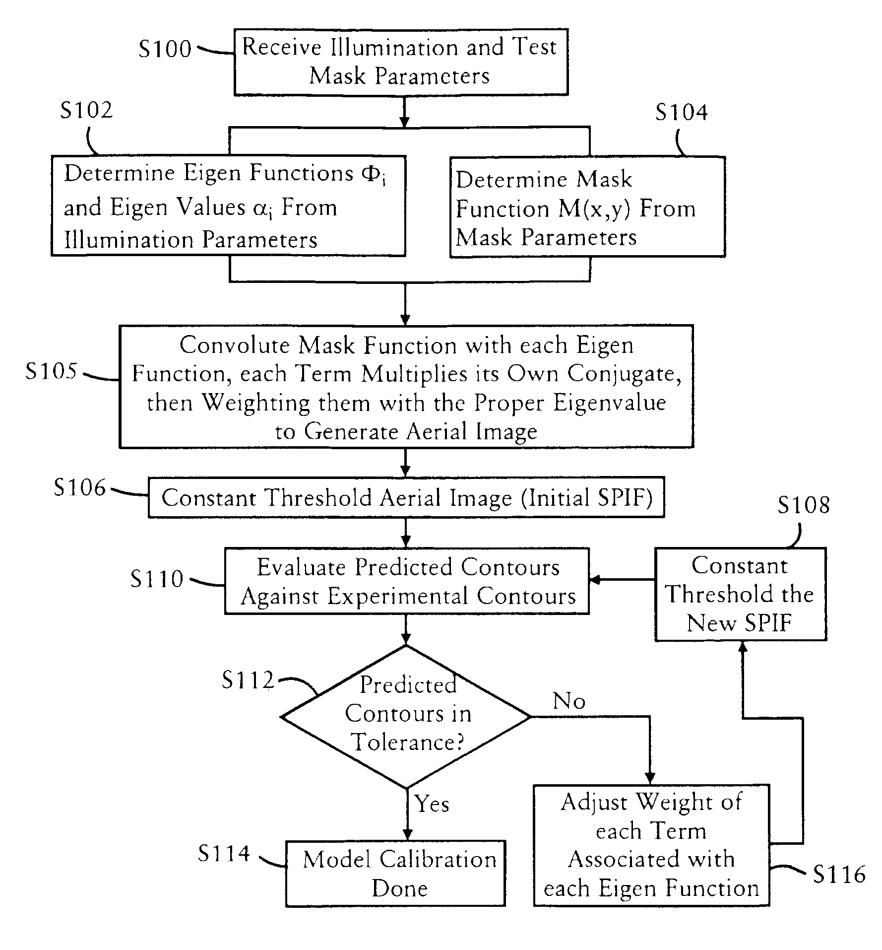 Eigen decomposition based OPC model