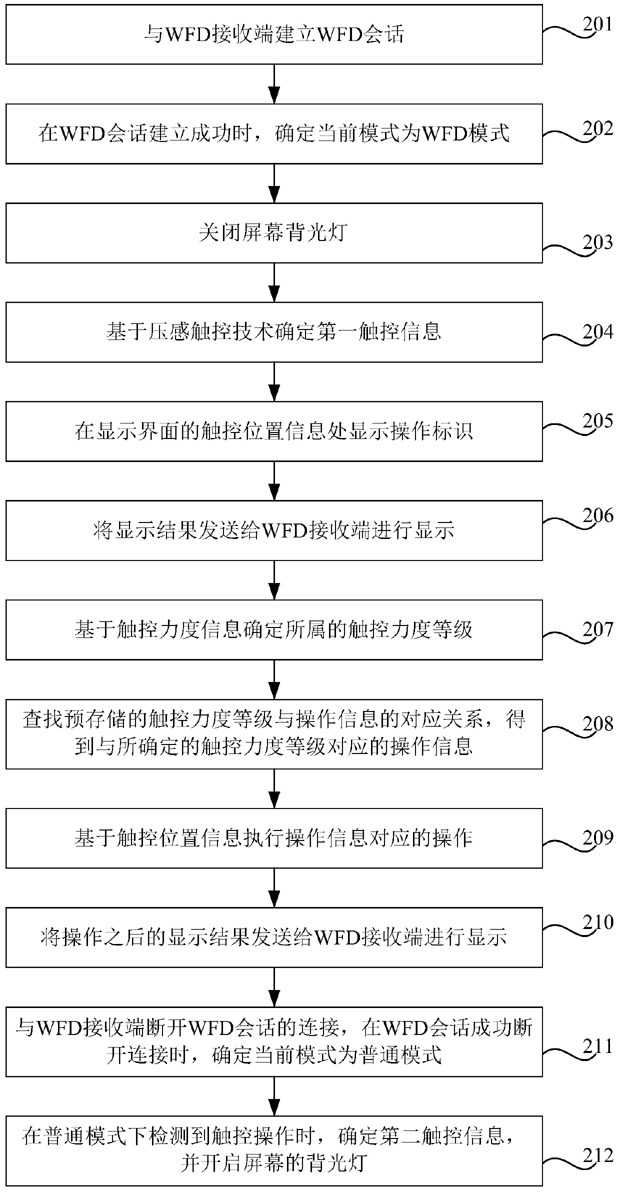 Display method, device and control device