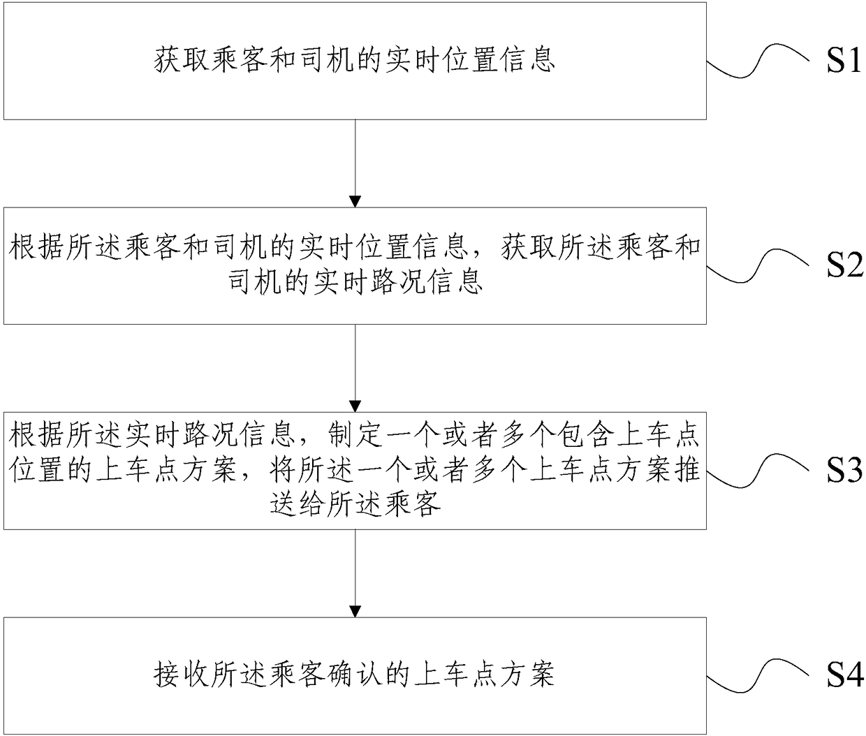 Getting-on point acquisition method, driver-passenger interconnection method, device and system