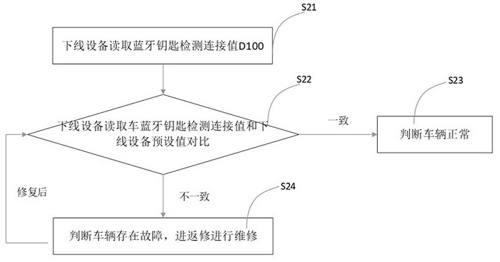 Vehicle off-line detection system and detection method for detecting Bluetooth key function