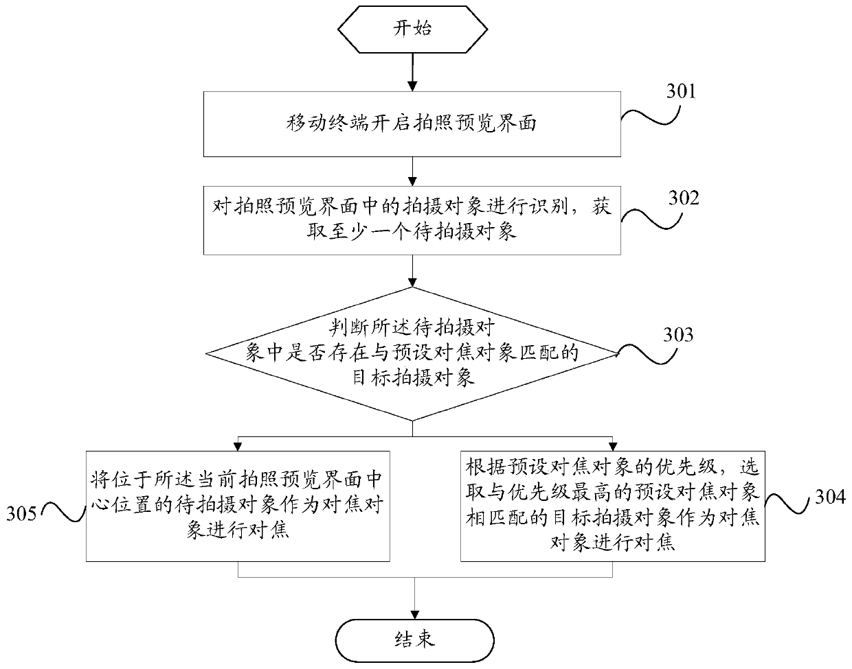 A focusing method and mobile terminal