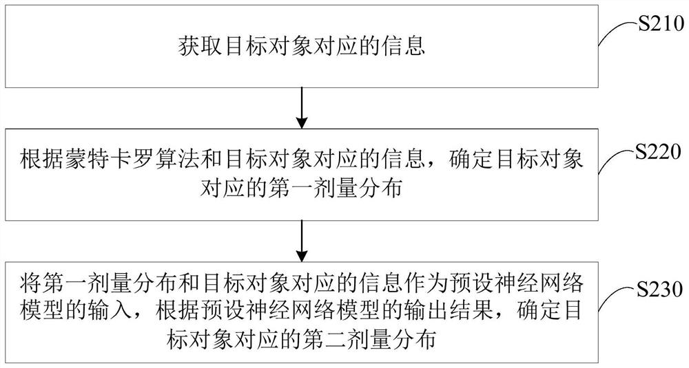 Calculation equipment, device and storage medium for radiation dose