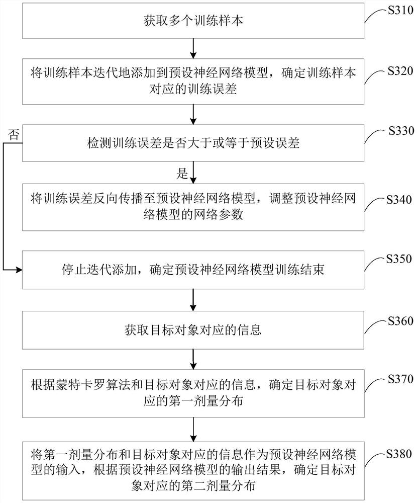 Calculation equipment, device and storage medium for radiation dose