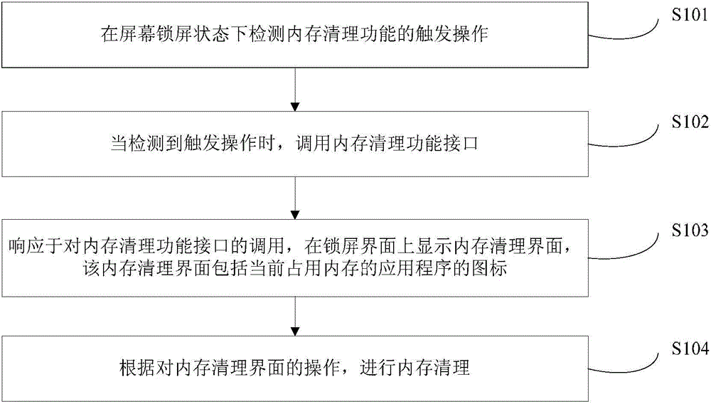 Method and device for cleaning memory