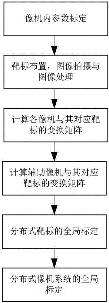 Global calibration method of distributed multi-camera system