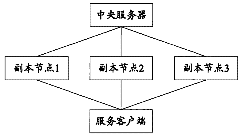 Distributed storage method and device