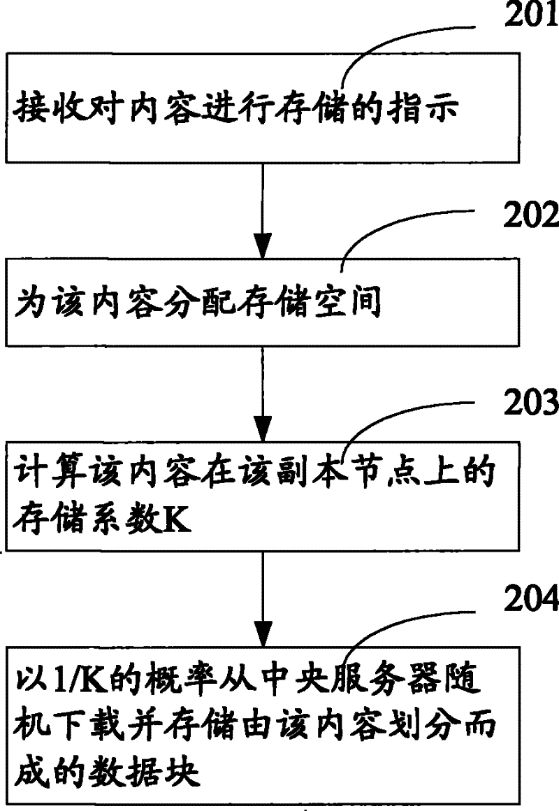 Distributed storage method and device