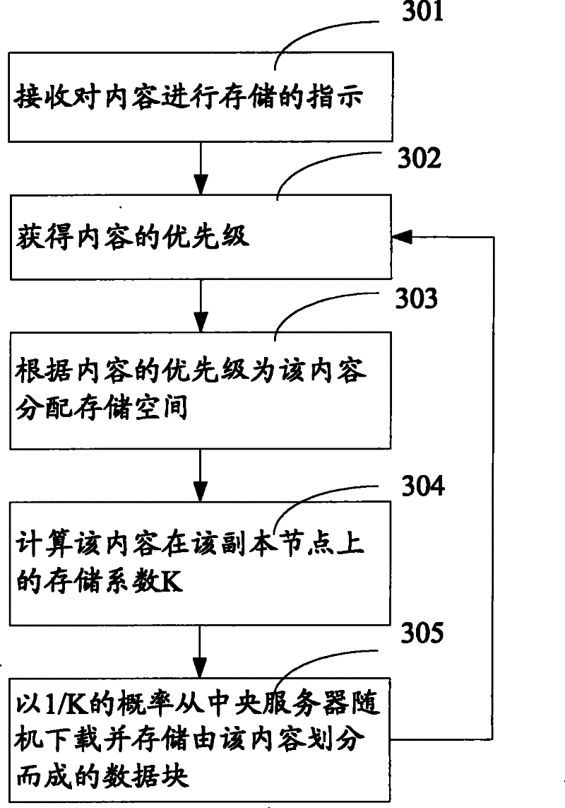 Distributed storage method and device