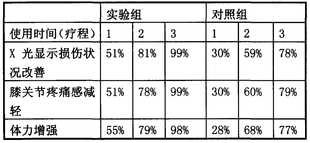 Preparation method for externally-applied agent treating meniscus injury along with torn ligament