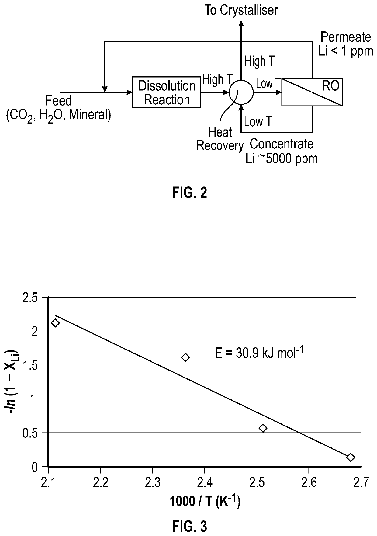 Lithium extraction method