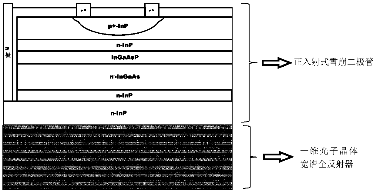 Avalanche photodiode optimized based on photonic crystal broadband total reflector