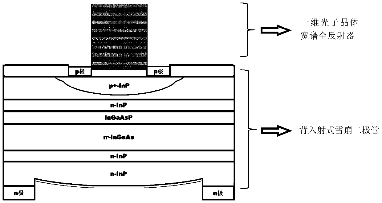 Avalanche photodiode optimized based on photonic crystal broadband total reflector