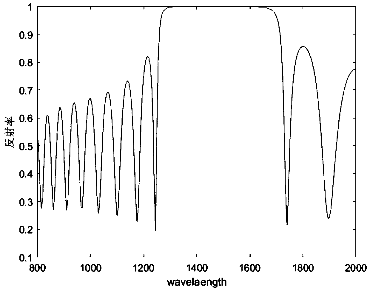 Avalanche photodiode optimized based on photonic crystal broadband total reflector