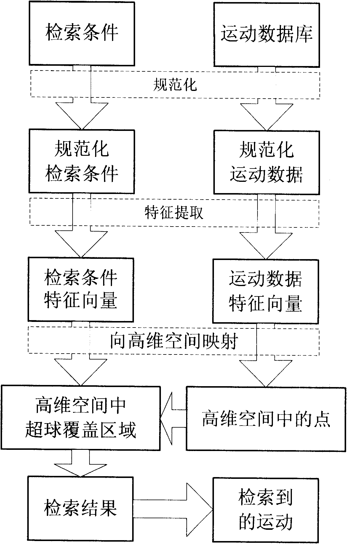 High-dimensional space hypersphere covering method for human motion capture data retrieval