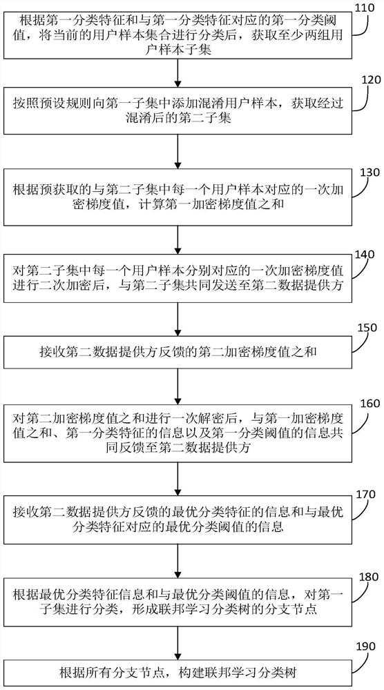 Federated learning classification tree construction method, model construction method and terminal equipment