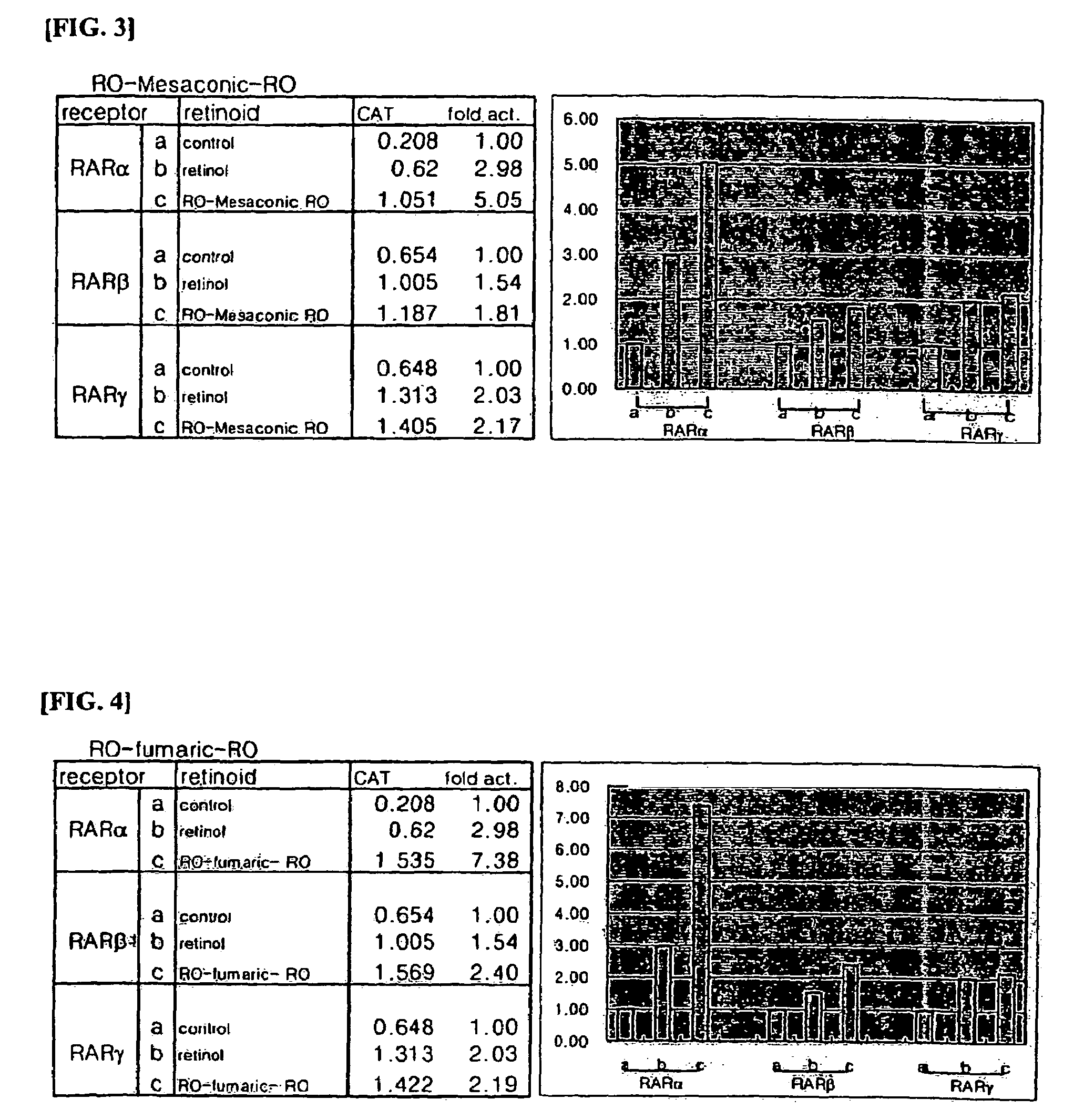 Retinol derivatives, the method of preparations and the uses thereof