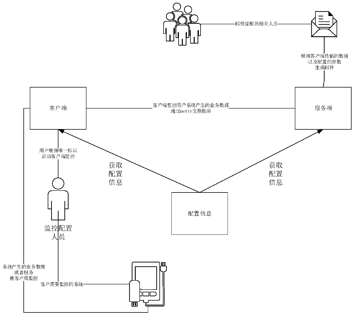 Abnormal data alarm method based on netty