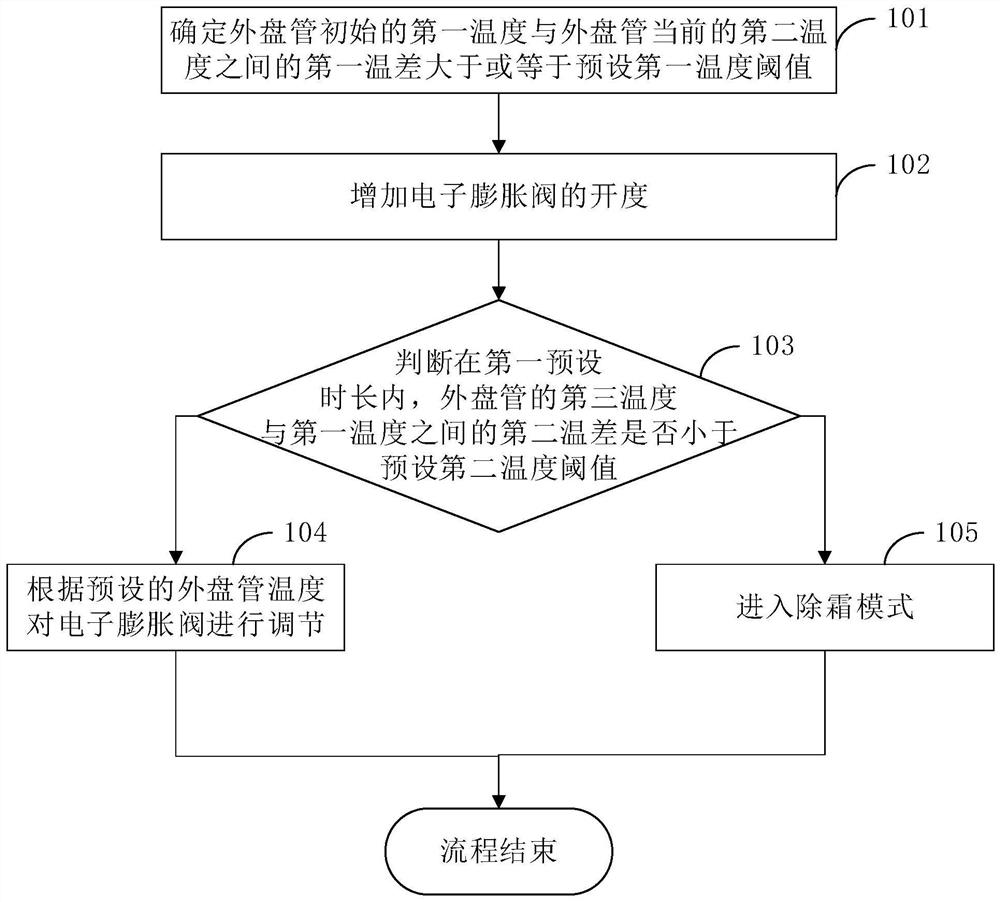 Heating control method and device for air conditioner, air conditioner and storage medium