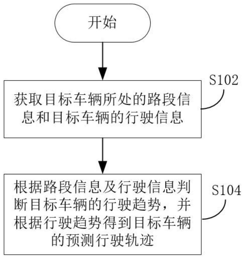 Vehicle trajectory prediction method, control device and unmanned vehicle