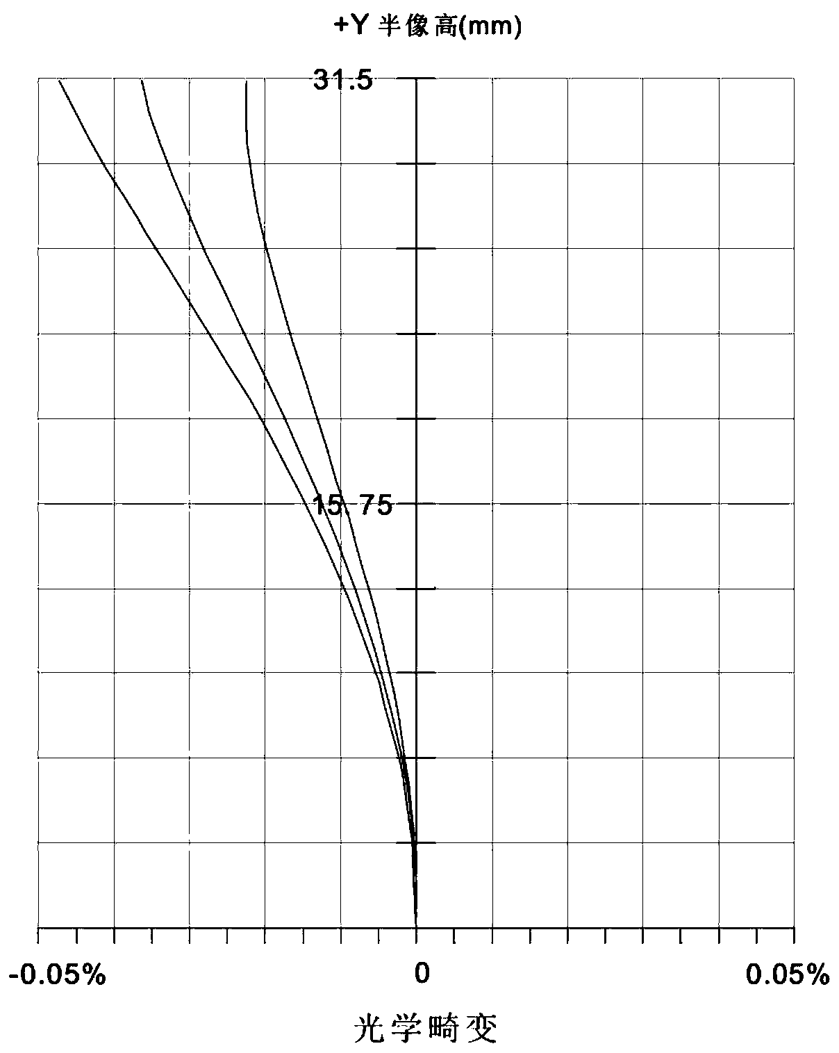 Low-distortion line scanning lens