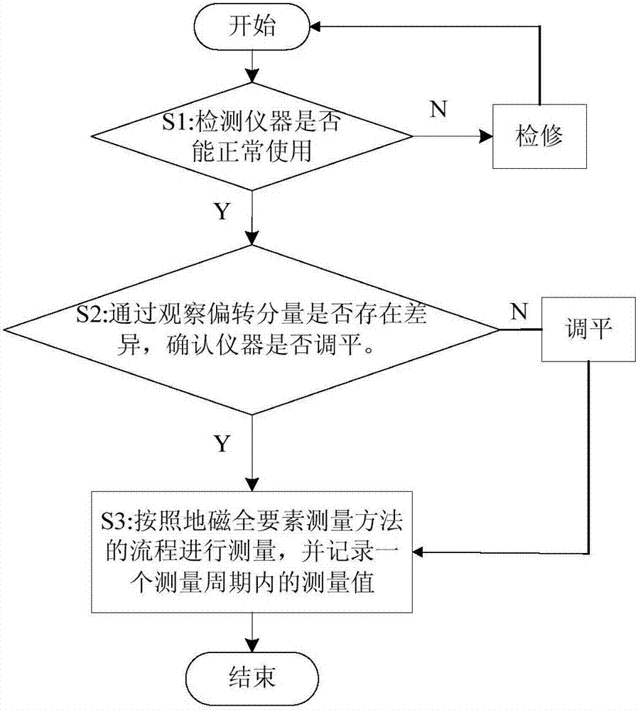 Measuring system and method of total geomagnetic elements