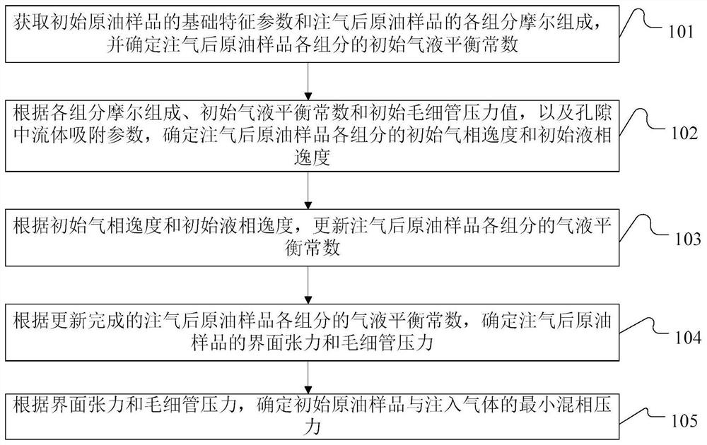 Method and device for determining minimum miscibility pressure of oil and gas