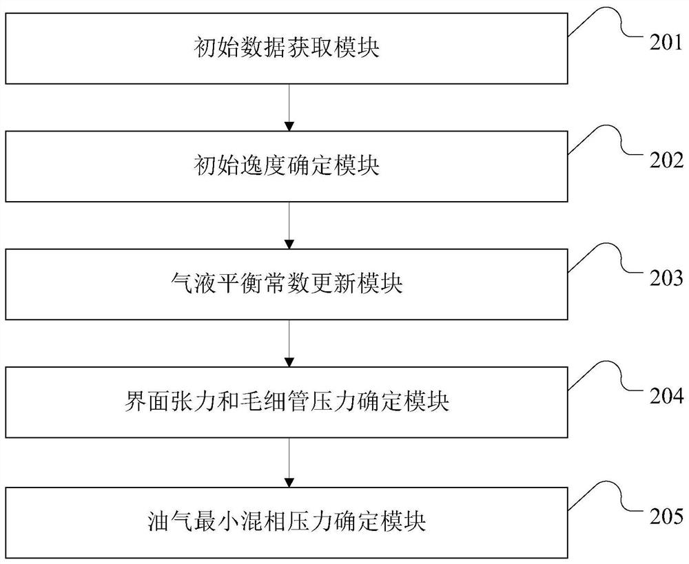 Method and device for determining minimum miscibility pressure of oil and gas