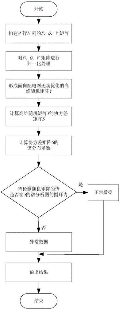 Abnormal data detection method for power distribution network based on high dimensional random matrix