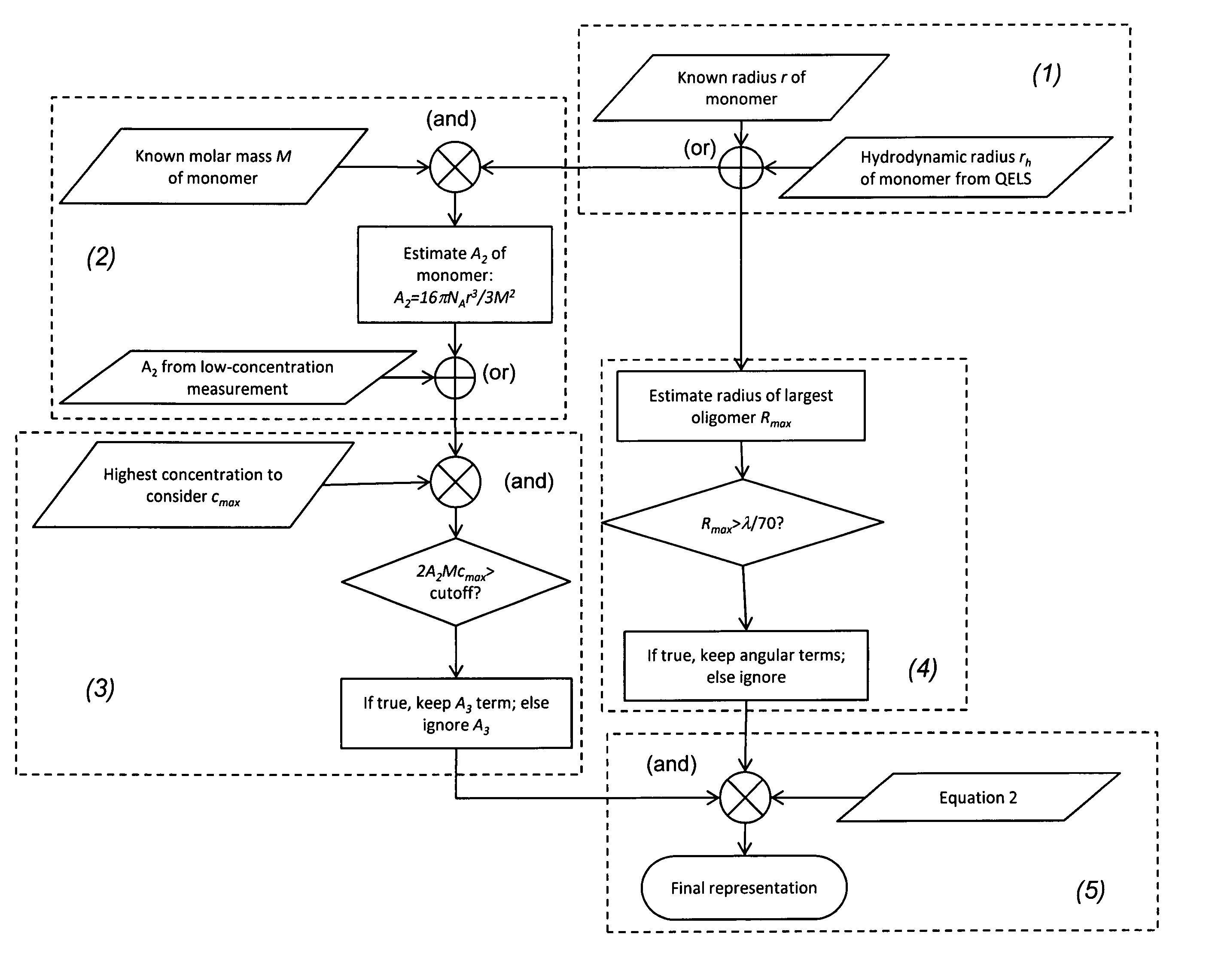 Method for characterizing reversible association of macromolecules at high concentration