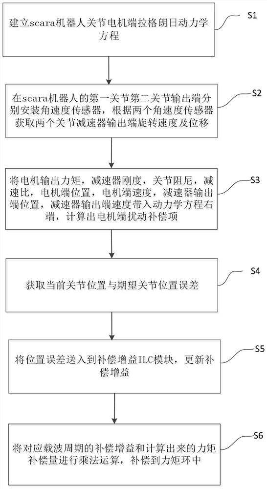 Scara robot joint disturbance compensation method