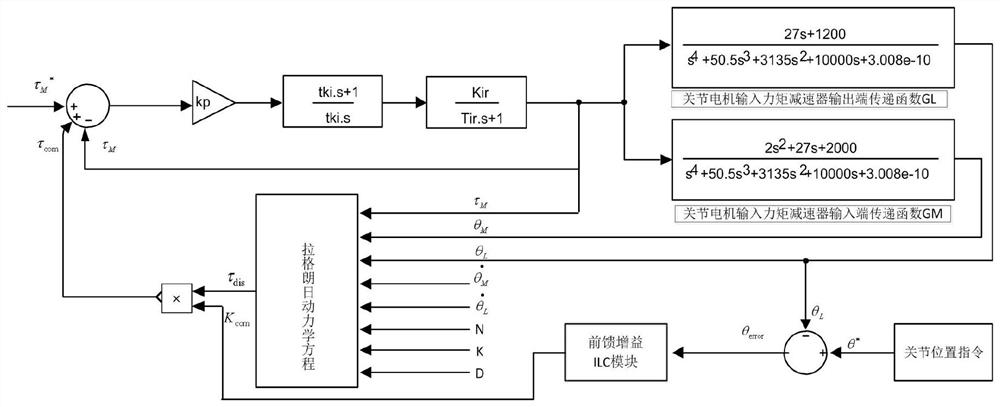 Scara robot joint disturbance compensation method