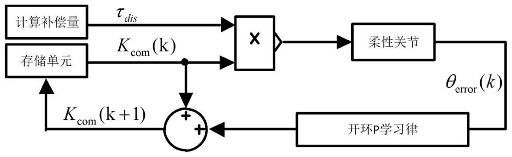 Scara robot joint disturbance compensation method