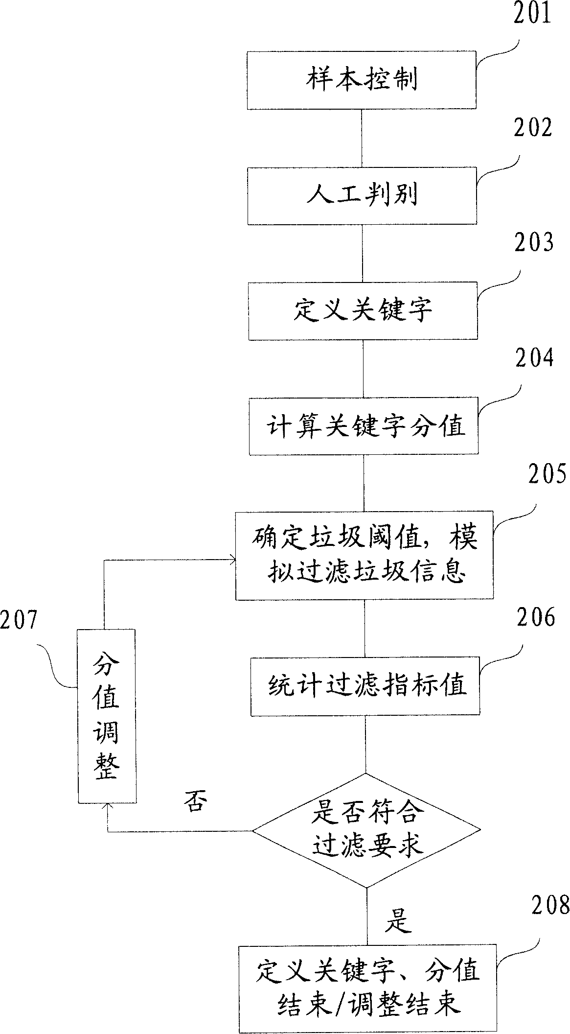 A method and system for identifying rubbish information