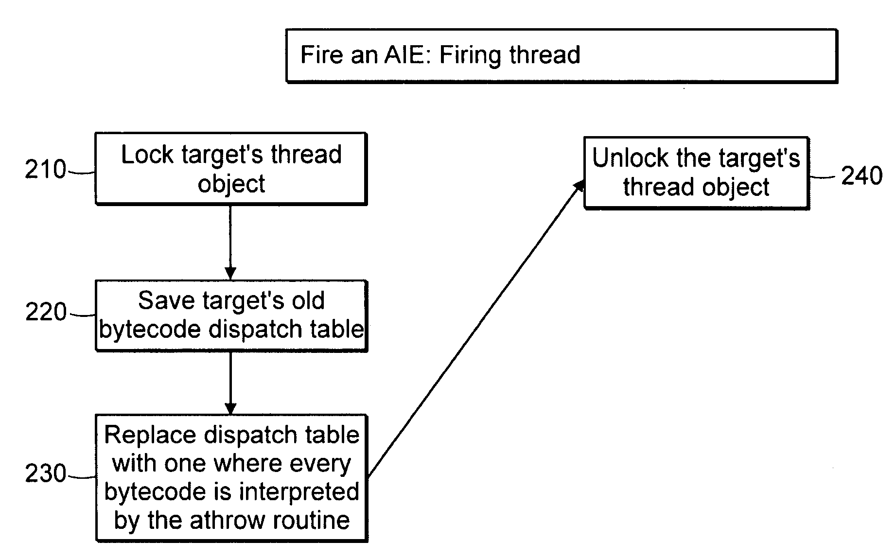 Techniques for exception handling by rewriting dispatch table elements