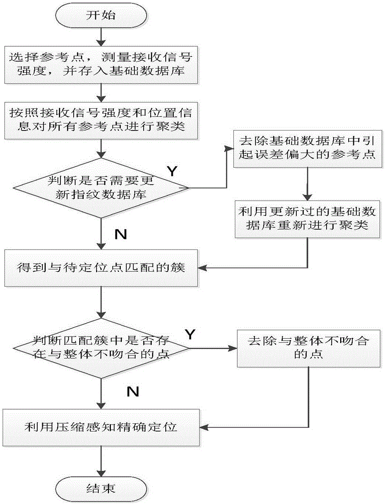 Indoor positioning method based on fingerprint database secondary correction